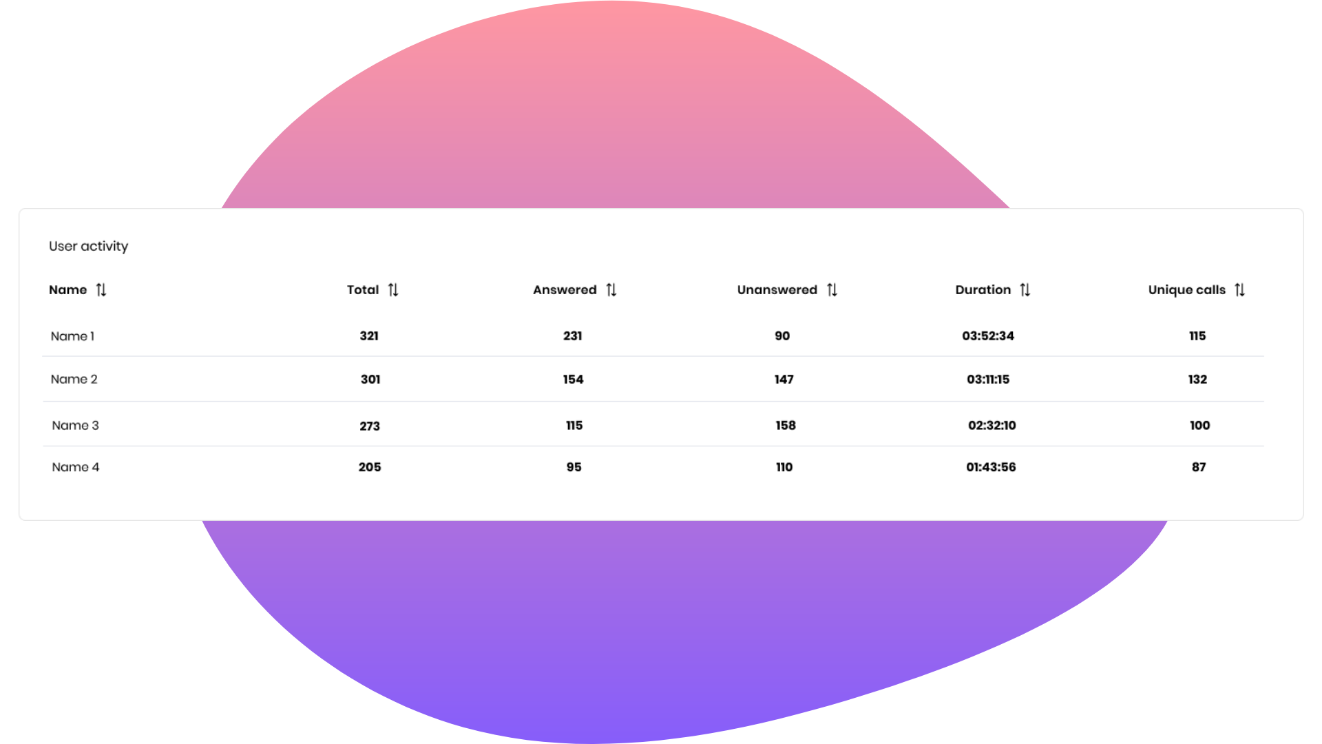 Real-time call statistics overview