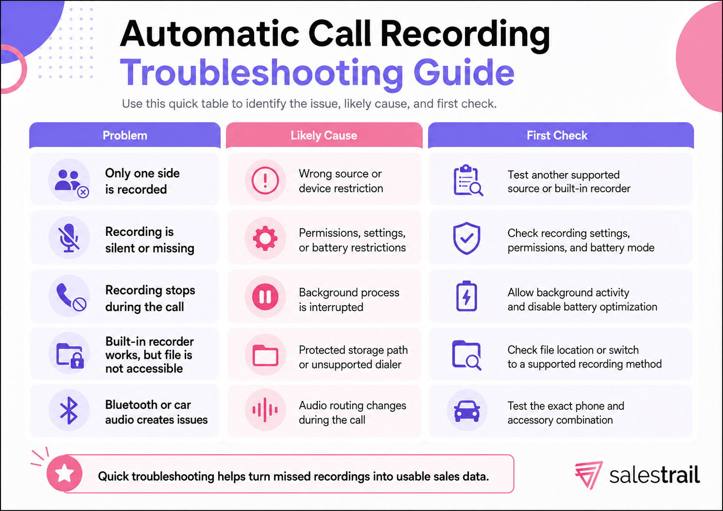 Automatic call recording troubleshooting guide