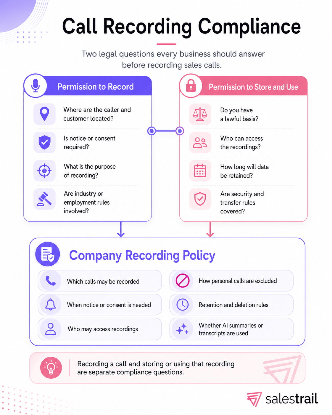 Call recording compliance overview