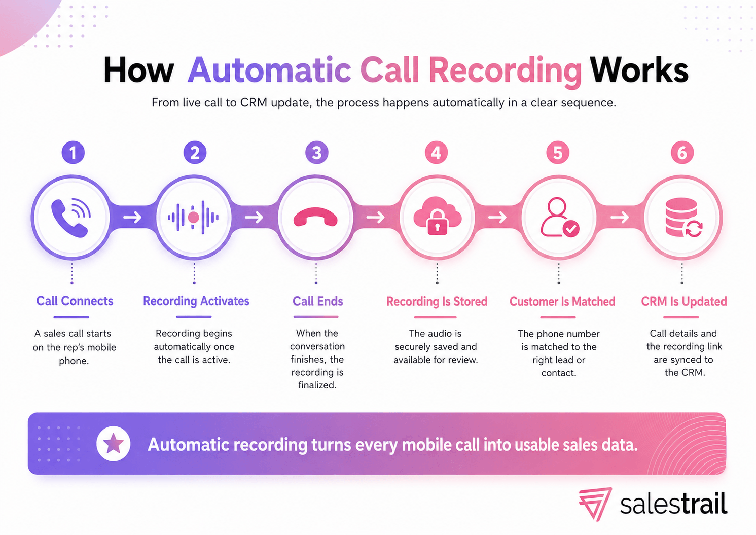 How automatic call recording works