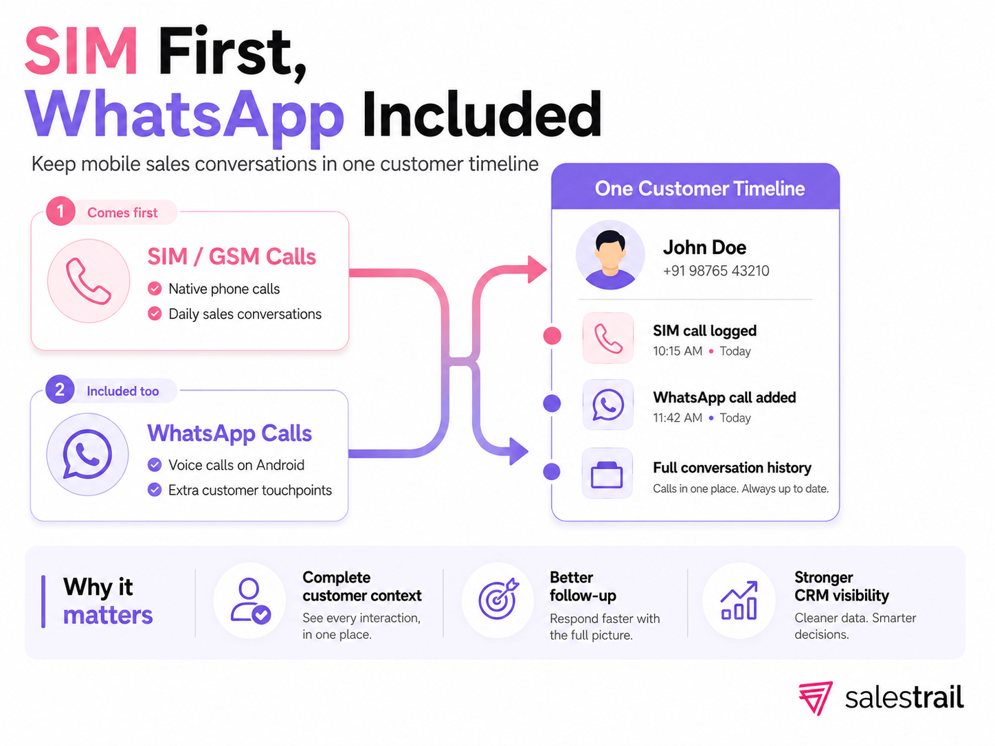 SIM First and WhatsApp Integration Timeline
