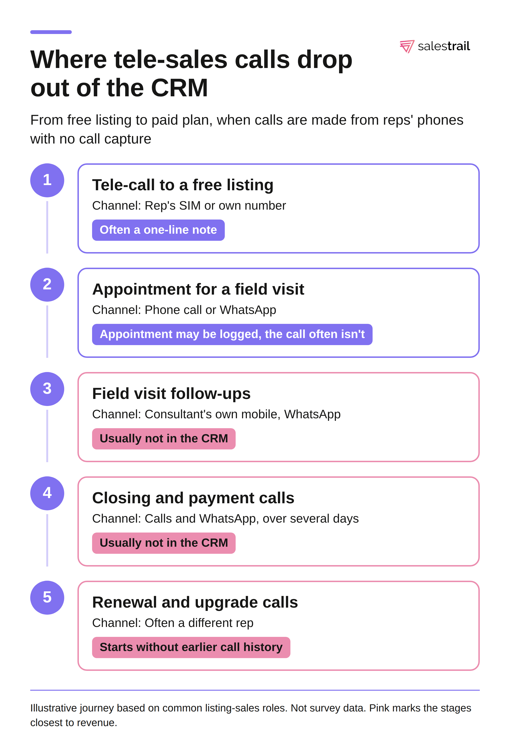 salestrail-free-listing-to-paid-plan-call-journey