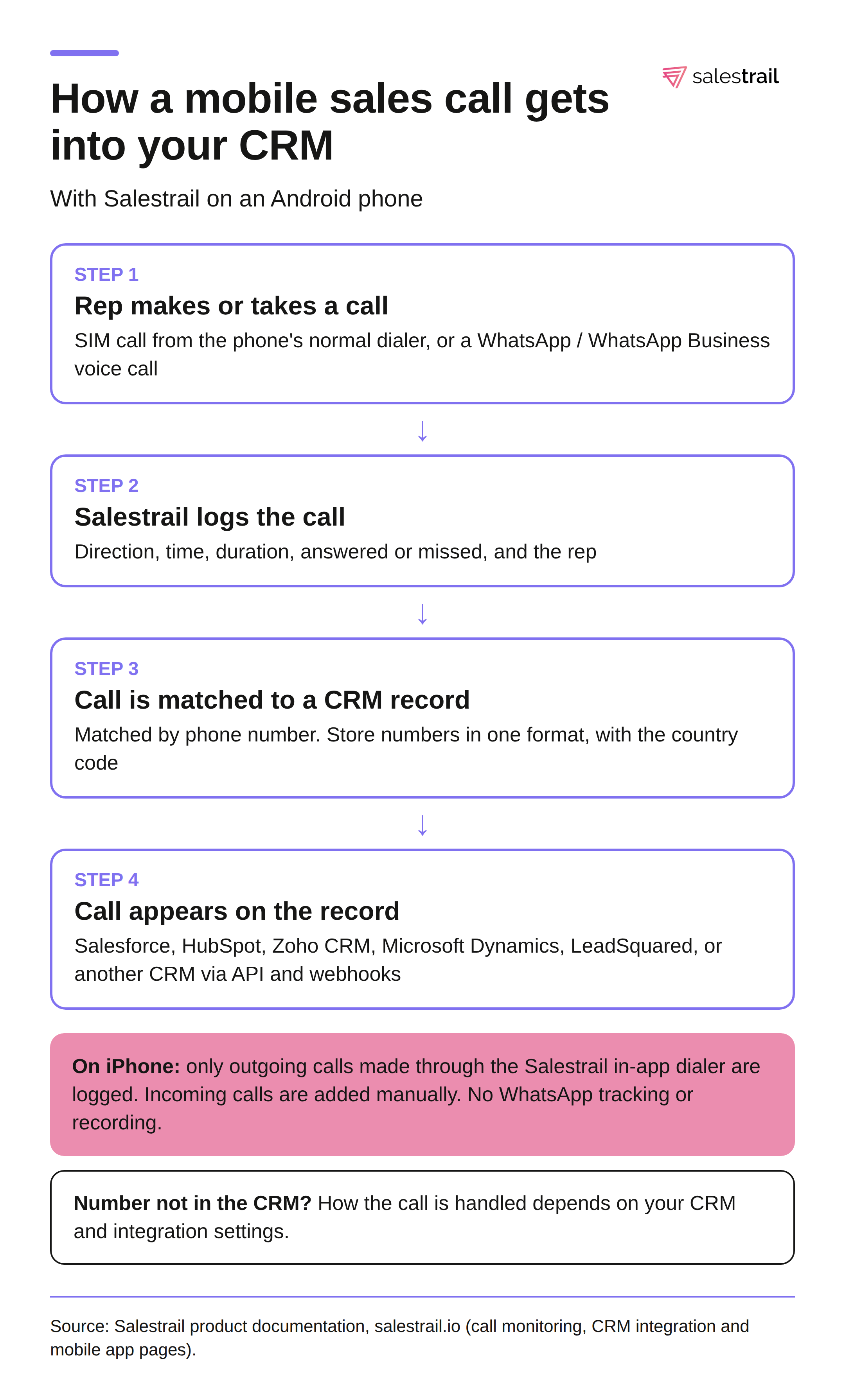 salestrail-how-mobile-calls-sync-to-crm
