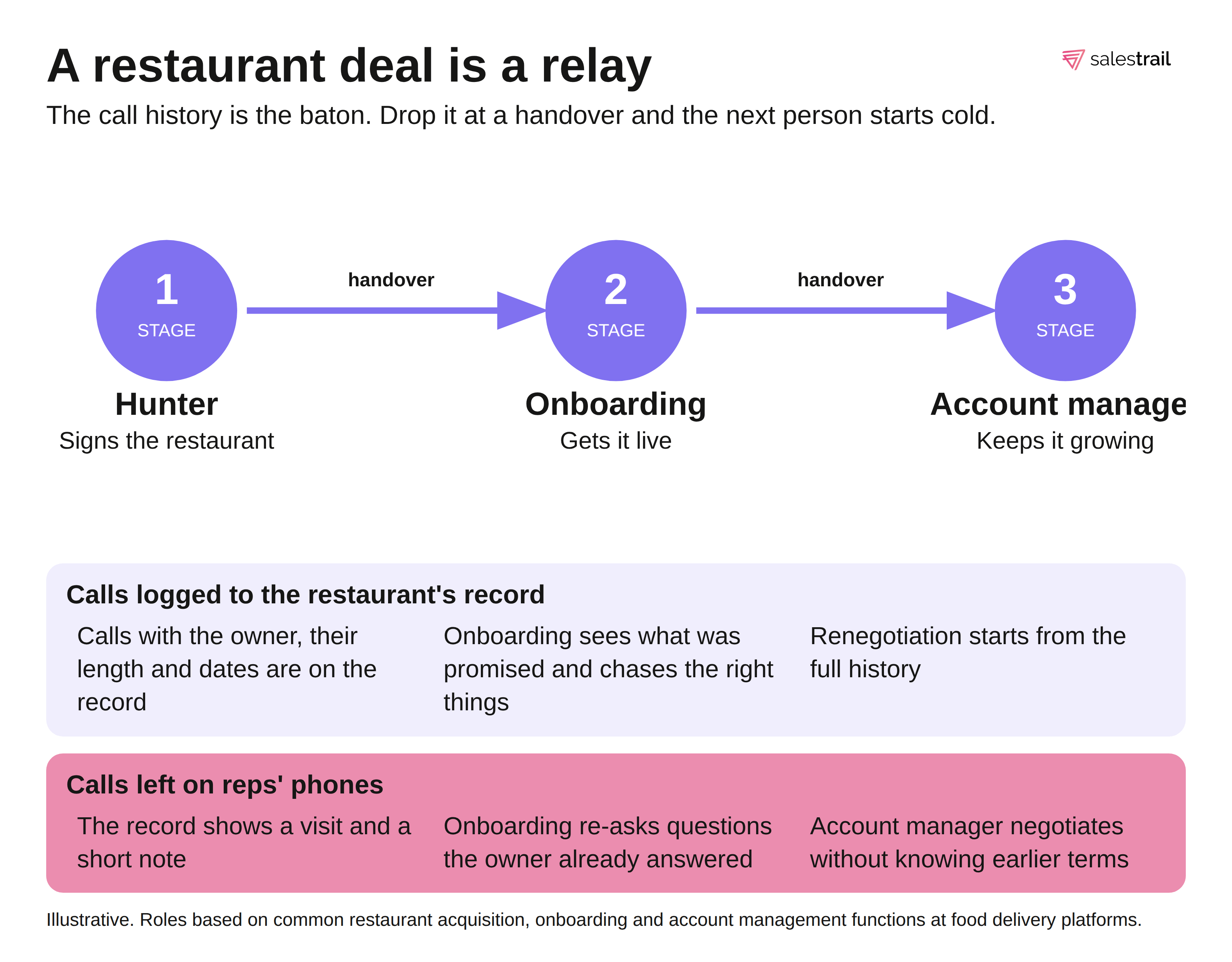 salestrail-restaurant-deal-handover-relay