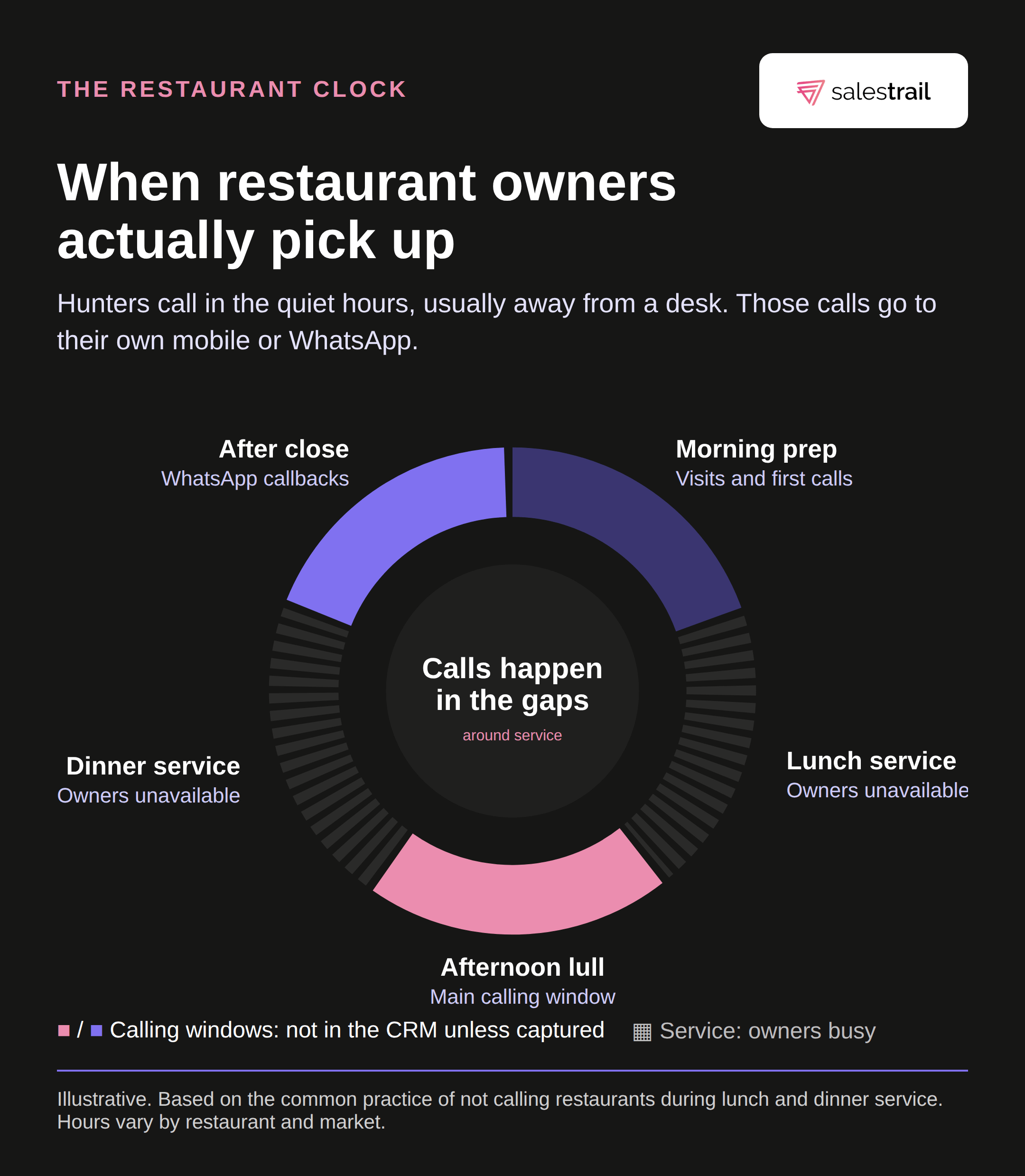 salestrail-restaurant-owner-call-clock