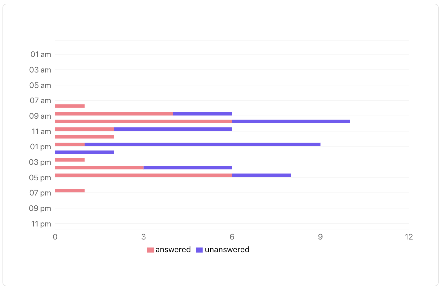 Measure best times to call