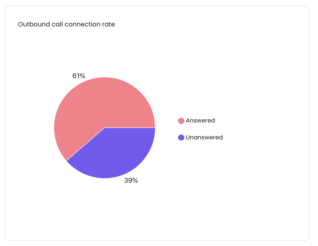 Monitoring answered/unanswered calls