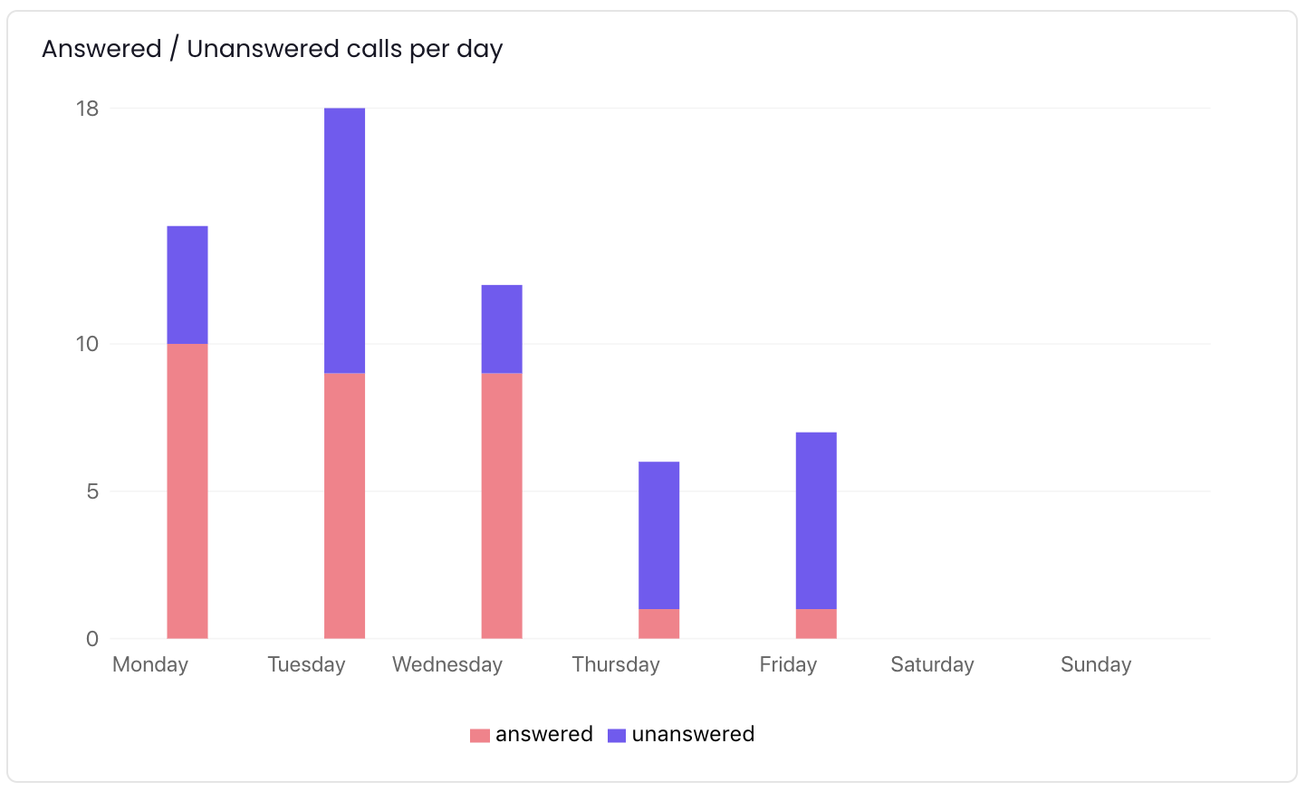 Monitor best days to call